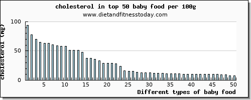 baby food cholesterol per 100g